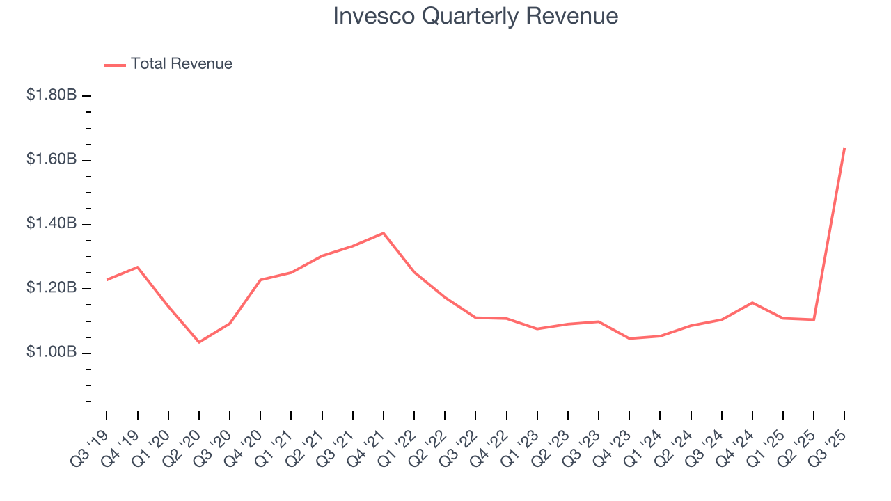 Invesco Quarterly Revenue