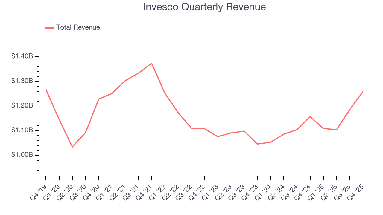 Invesco Quarterly Revenue