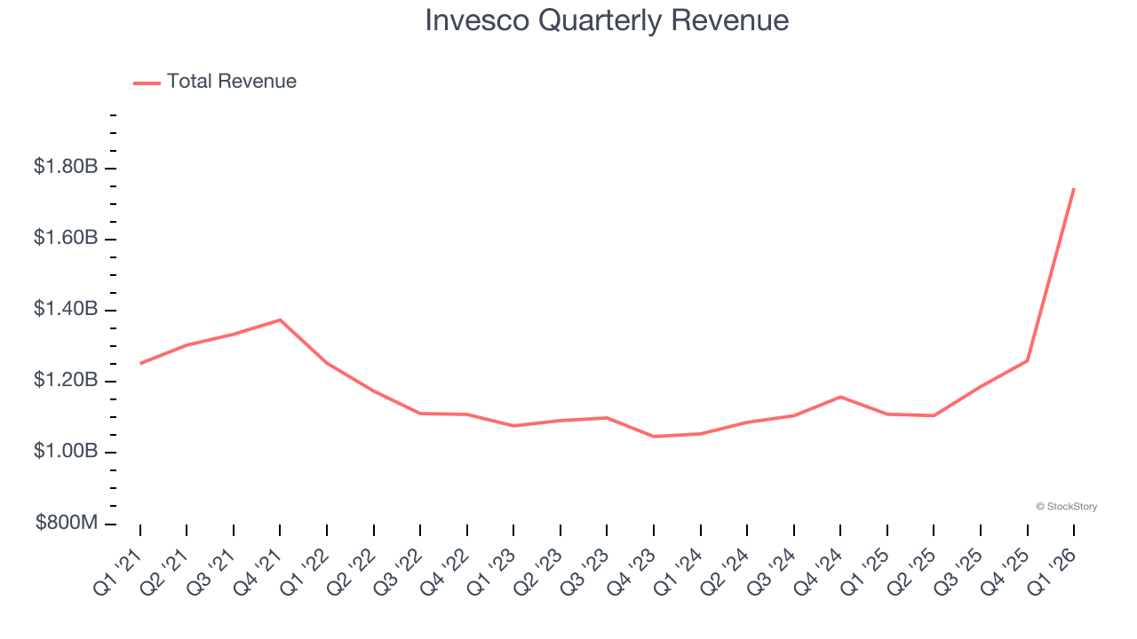 Invesco Quarterly Revenue