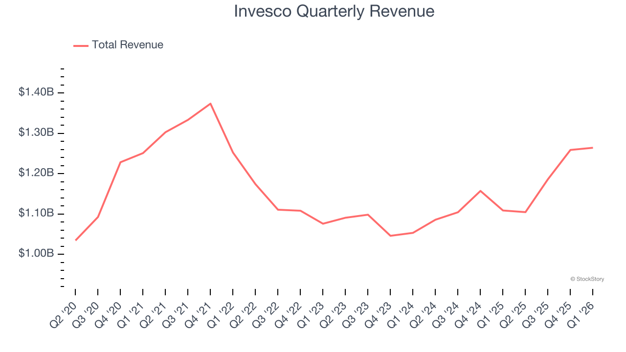 Invesco Quarterly Revenue