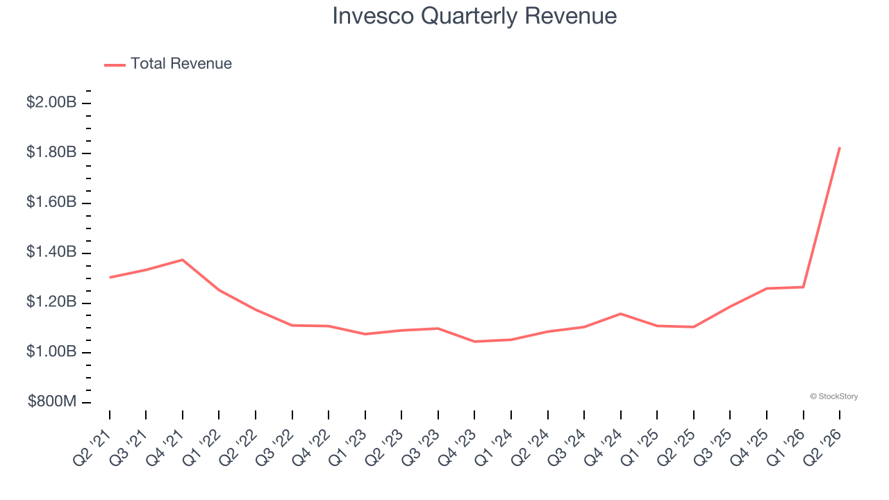 Invesco Quarterly Revenue