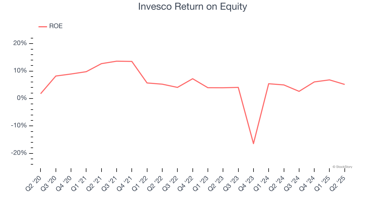 Invesco Return on Equity