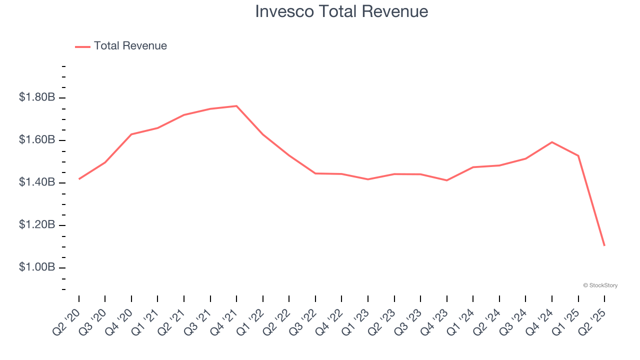 Invesco Total Revenue