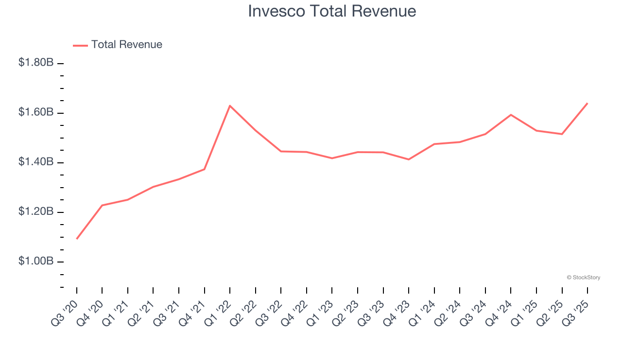 Invesco Total Revenue