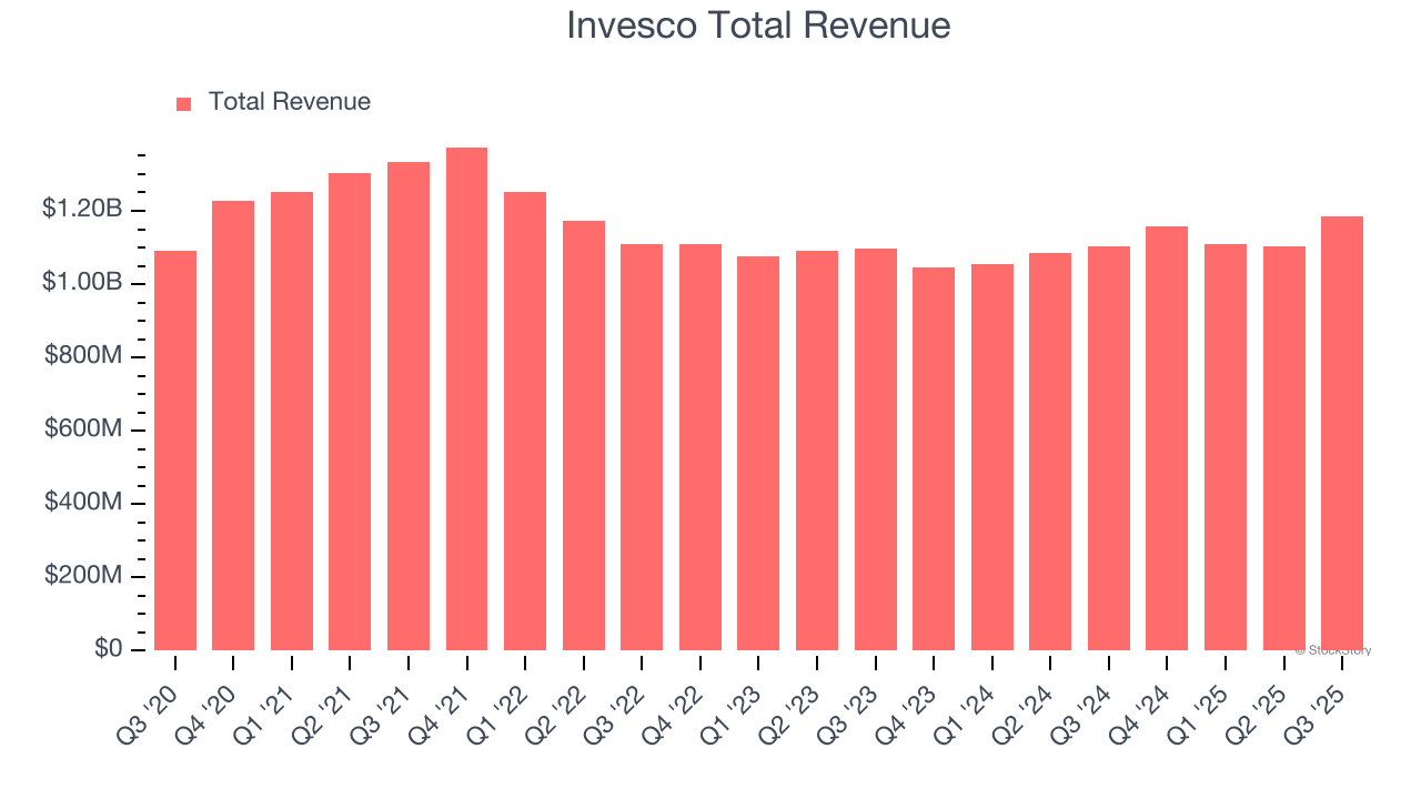 Invesco Total Revenue