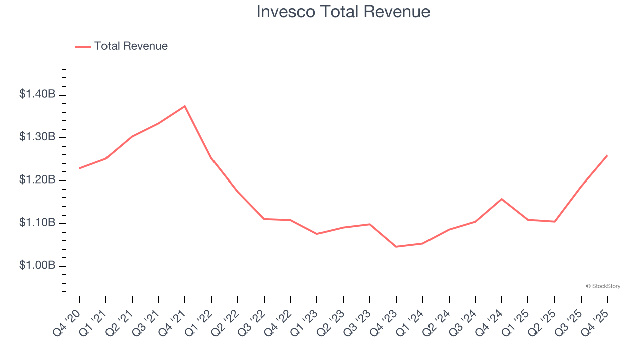Invesco Total Revenue