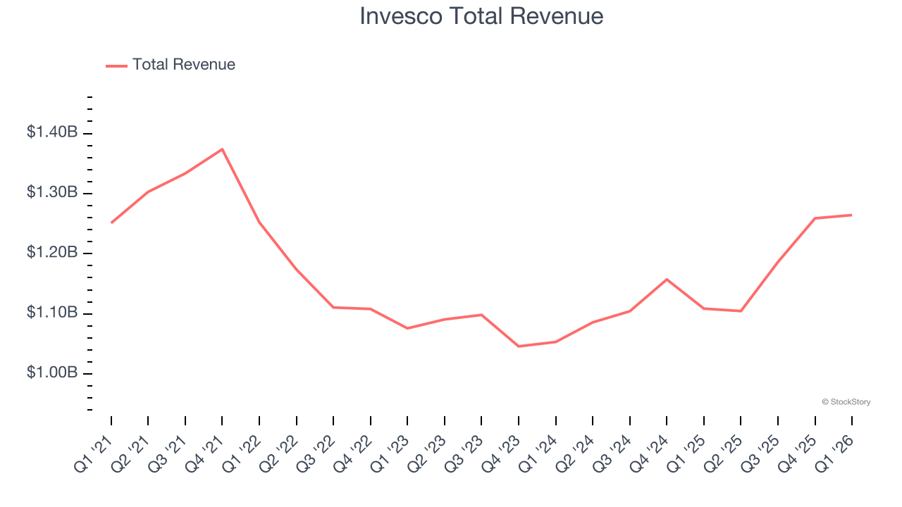 Invesco Total Revenue