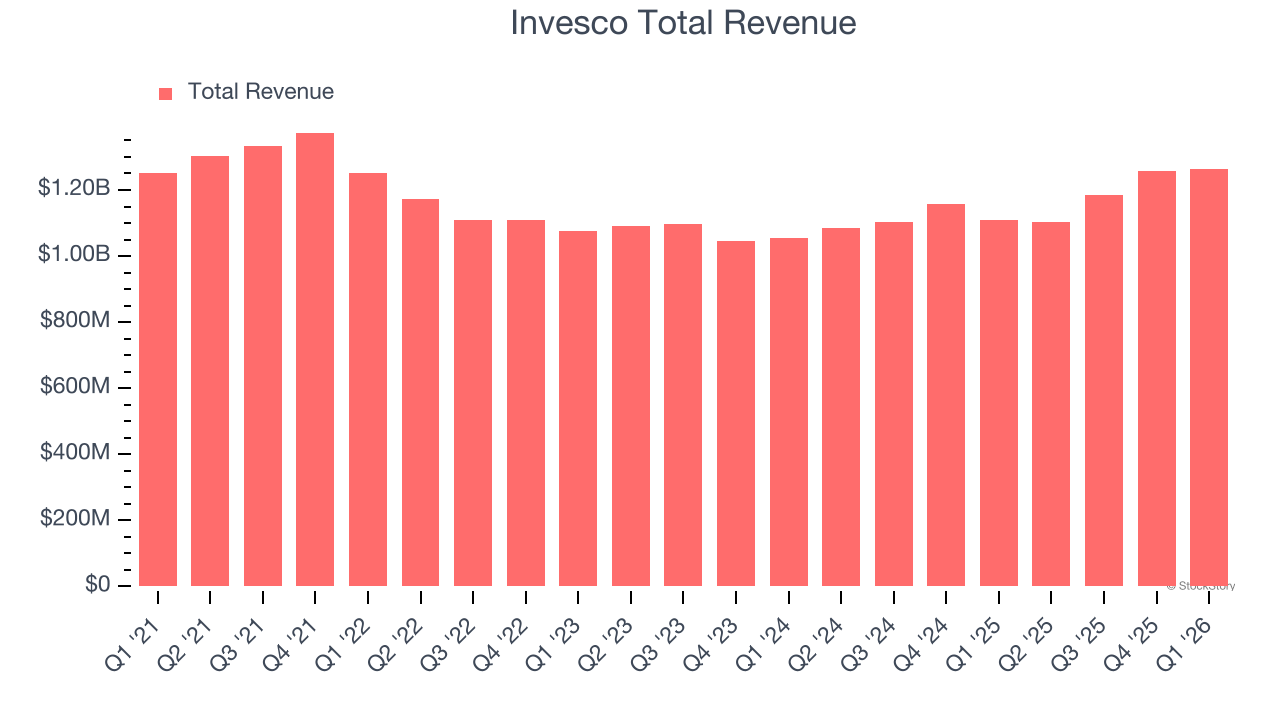 Invesco Total Revenue