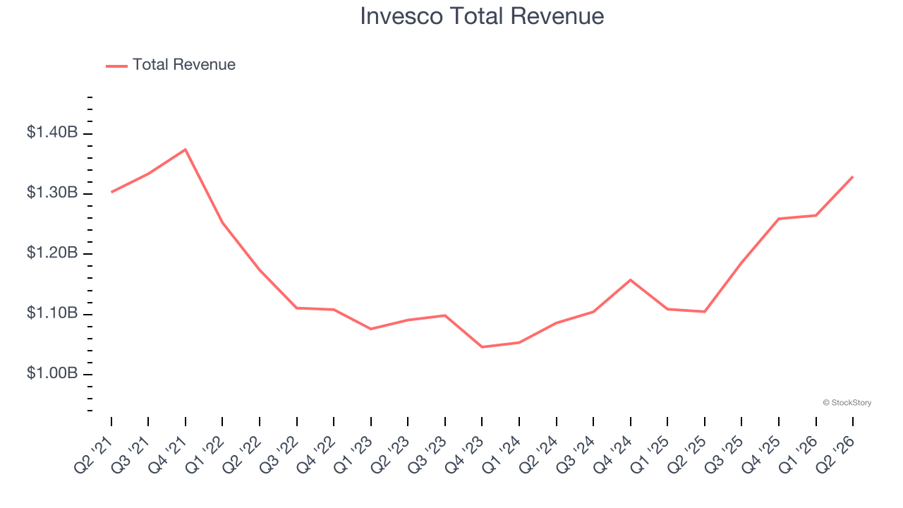 Invesco Total Revenue
