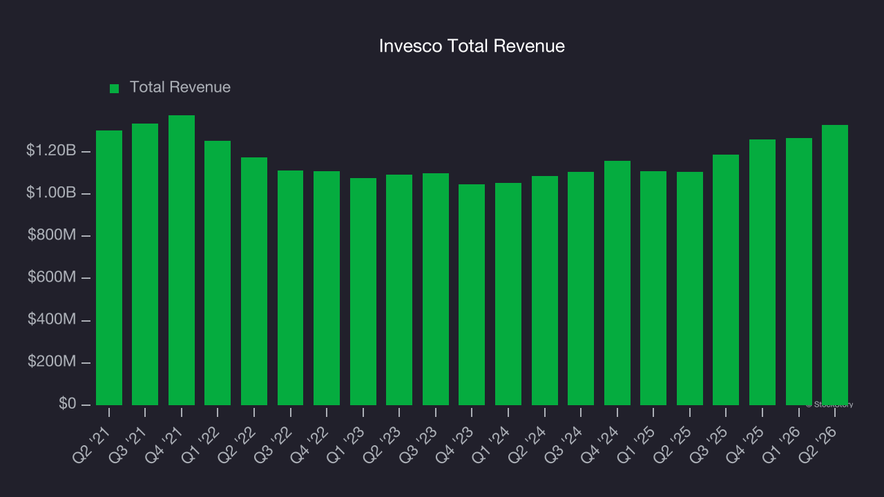 Invesco Total Revenue