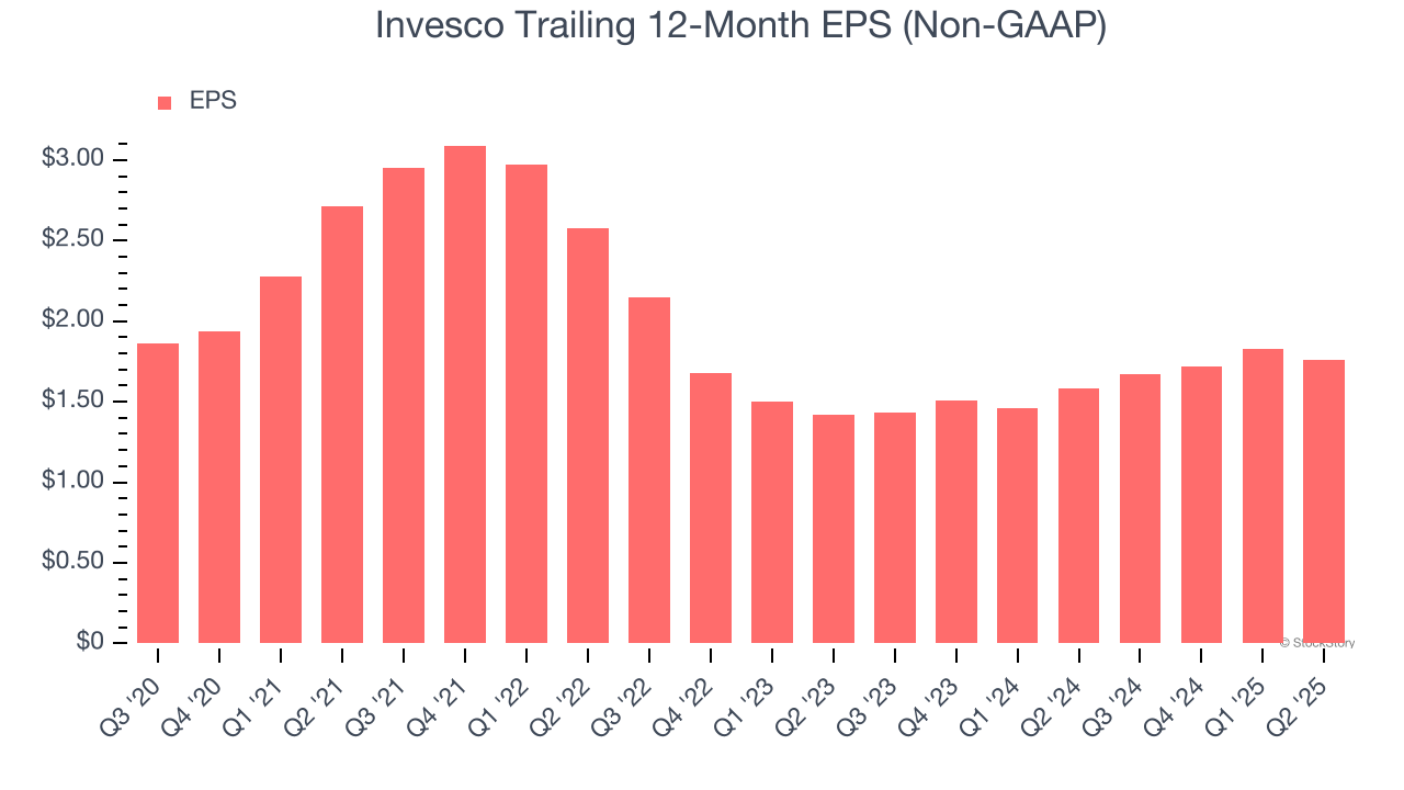 Invesco Trailing 12-Month EPS (Non-GAAP)