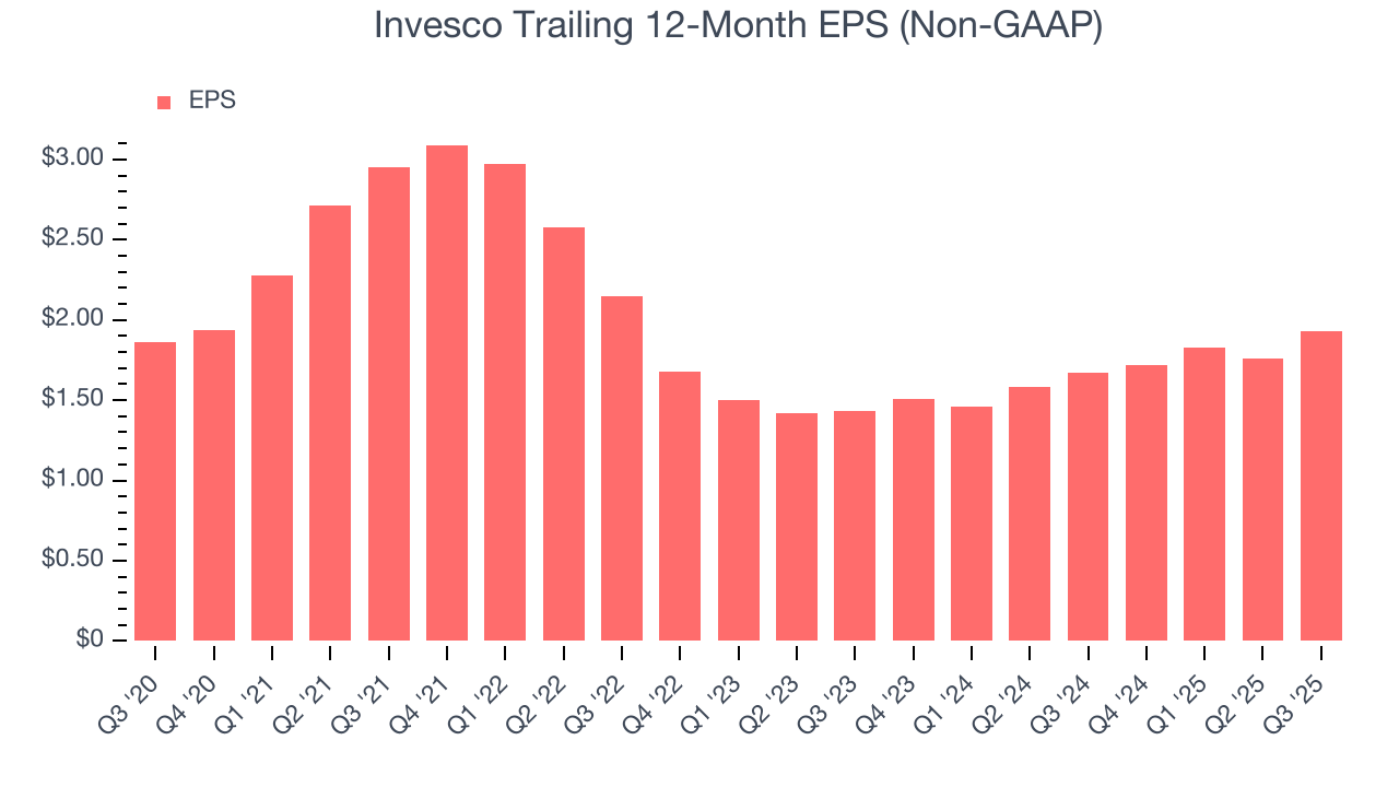 Invesco Trailing 12-Month EPS (Non-GAAP)