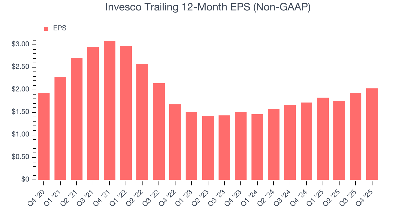 Invesco Trailing 12-Month EPS (Non-GAAP)