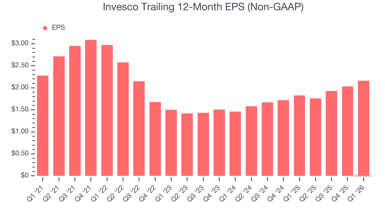 Invesco Trailing 12-Month EPS (Non-GAAP)