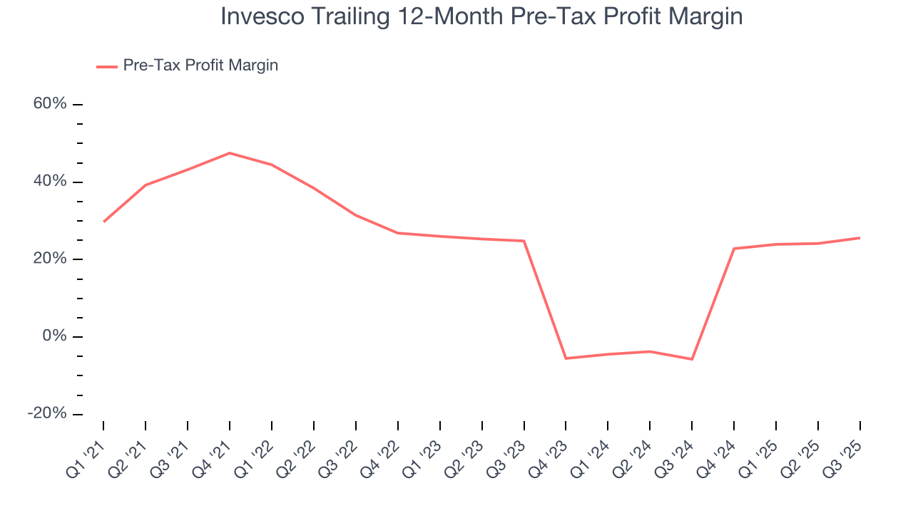 Invesco Trailing 12-Month Pre-Tax Profit Margin