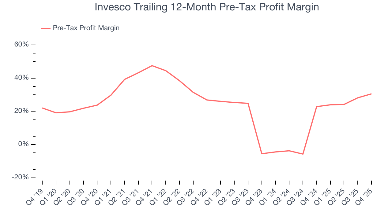 Invesco Trailing 12-Month Pre-Tax Profit Margin