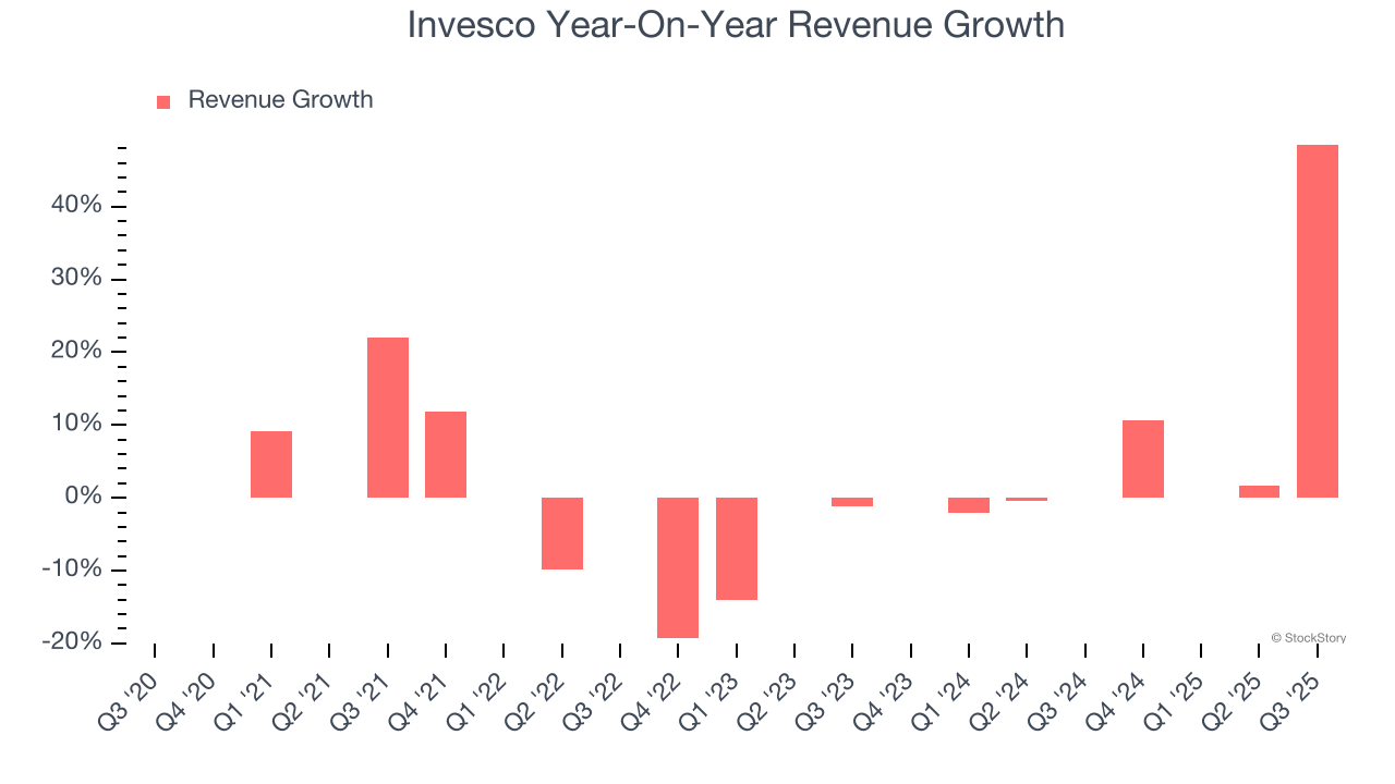 Invesco Year-On-Year Revenue Growth