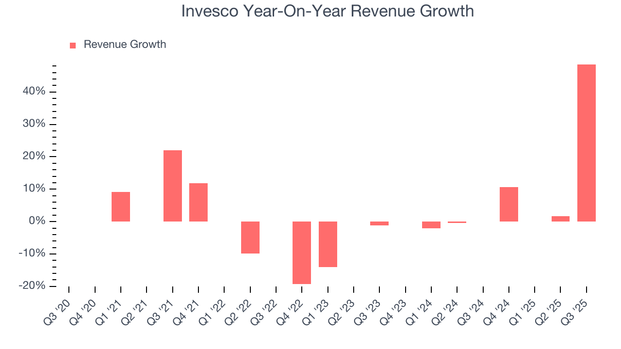Invesco Year-On-Year Revenue Growth