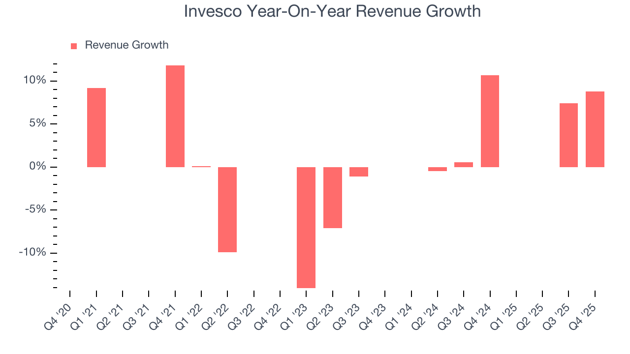 Invesco Year-On-Year Revenue Growth