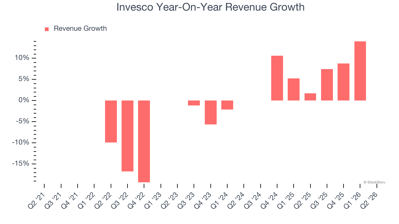 Invesco Year-On-Year Revenue Growth
