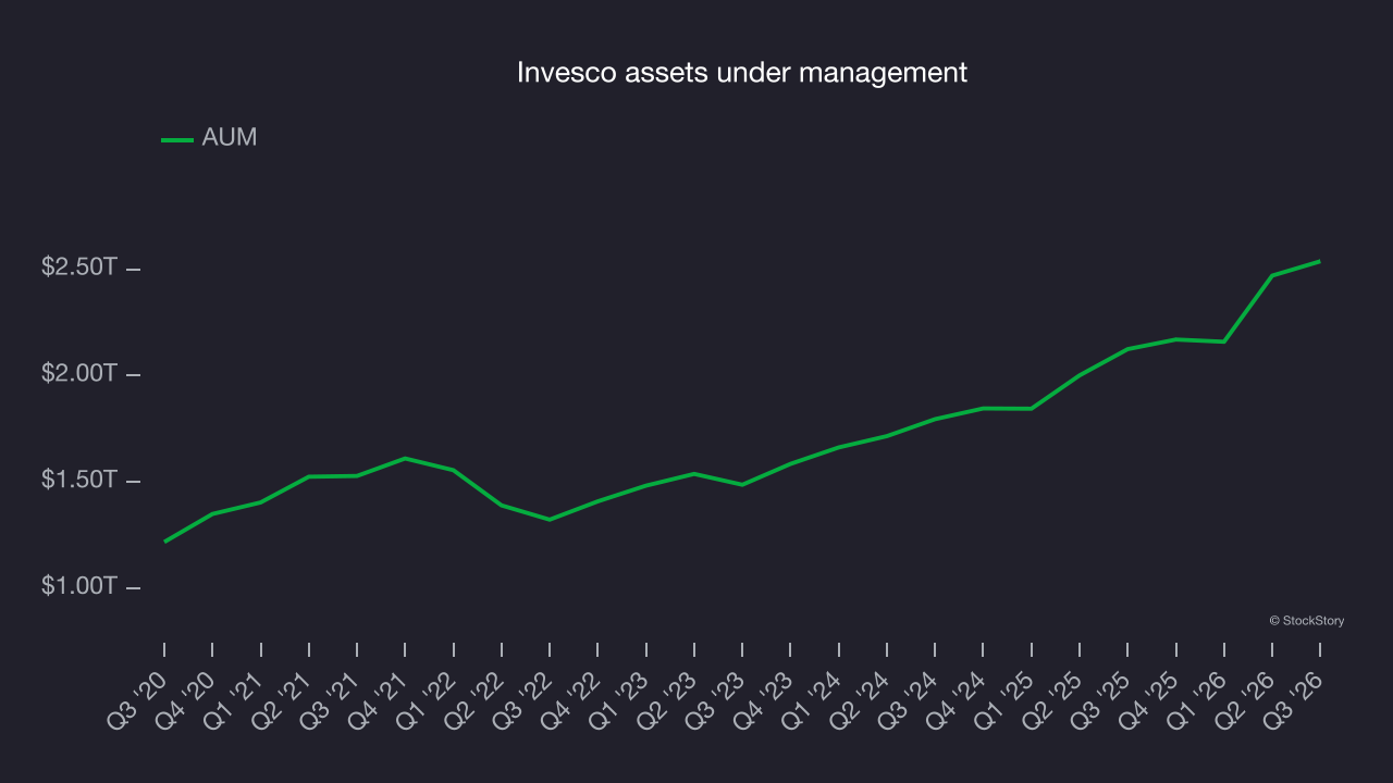 Invesco assets under management