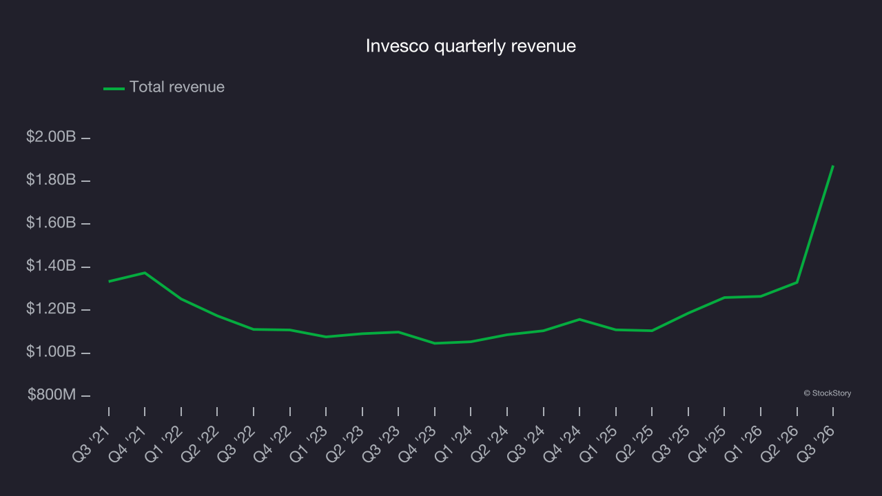 Invesco quarterly revenue