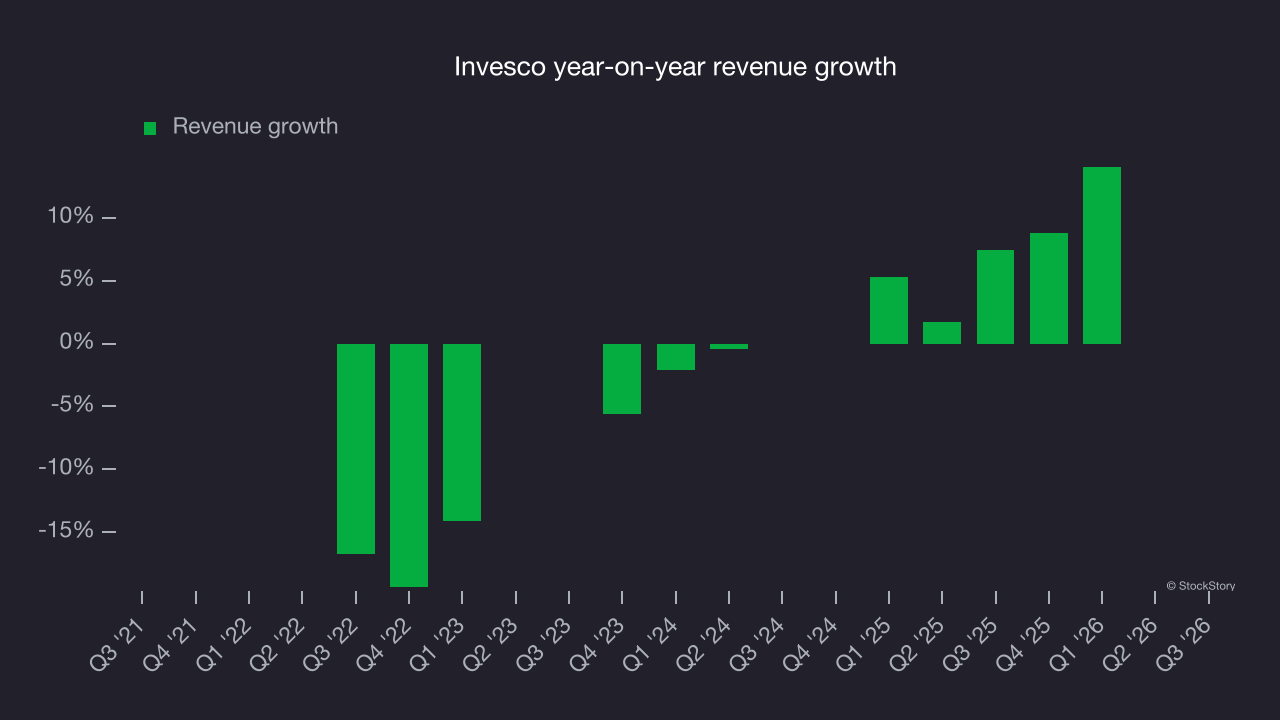 Invesco year-on-year revenue growth