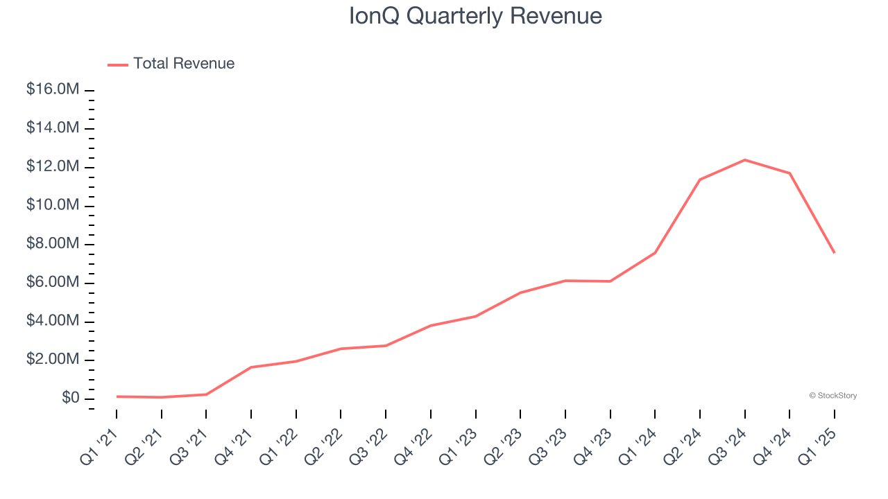 IonQ Quarterly Revenue