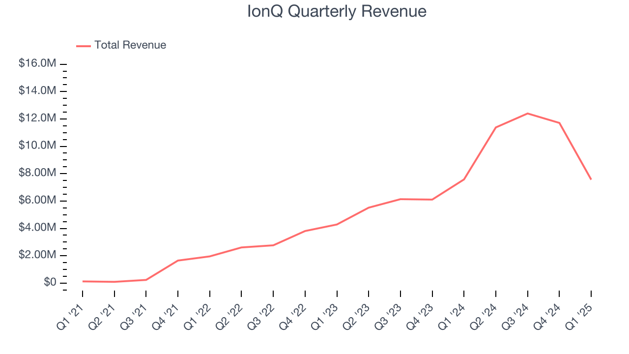 IonQ Quarterly Revenue