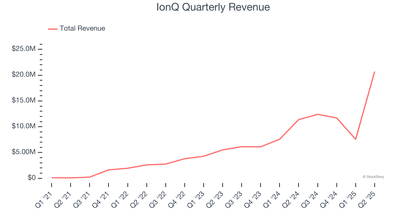 IonQ Quarterly Revenue