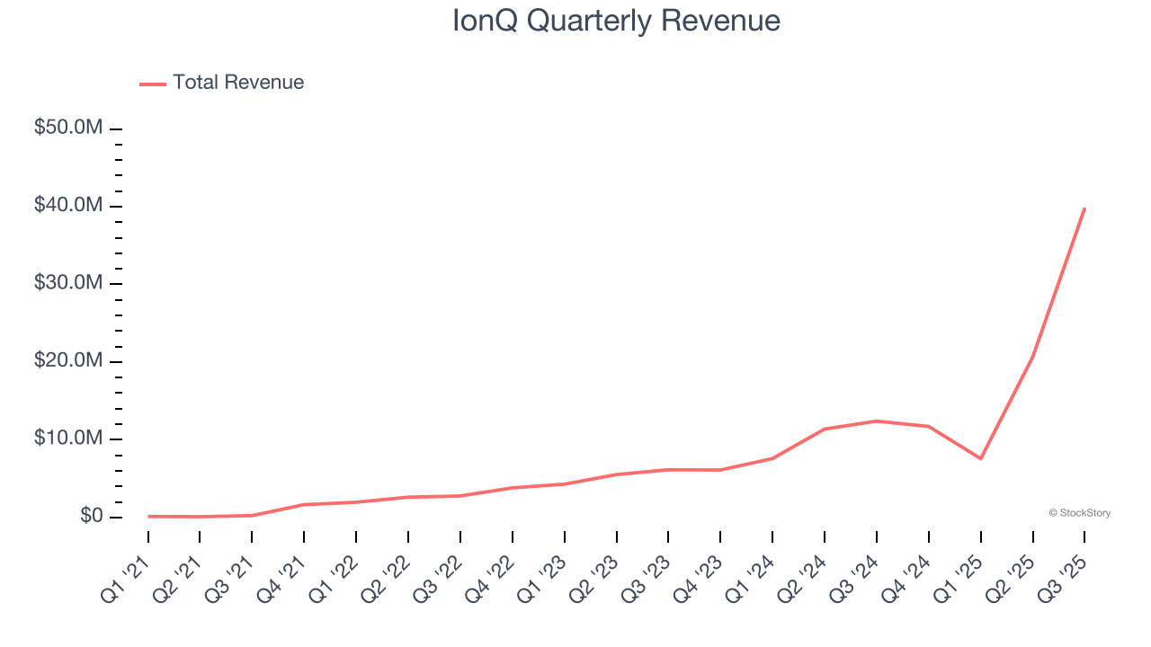 IonQ Quarterly Revenue