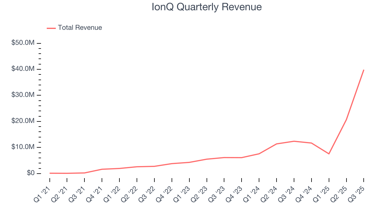 IonQ Quarterly Revenue
