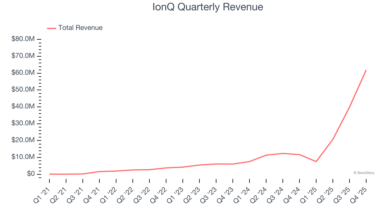 IonQ Quarterly Revenue