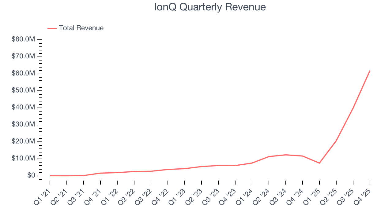 IonQ Quarterly Revenue