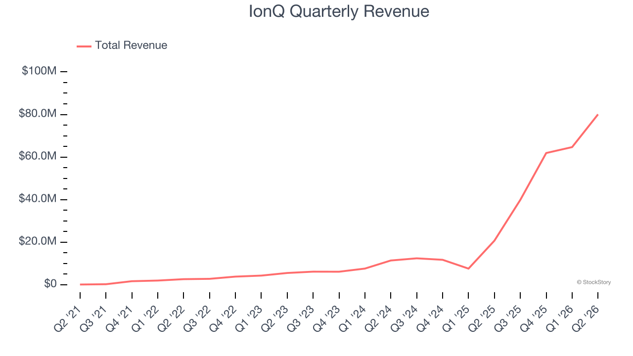 IonQ Quarterly Revenue