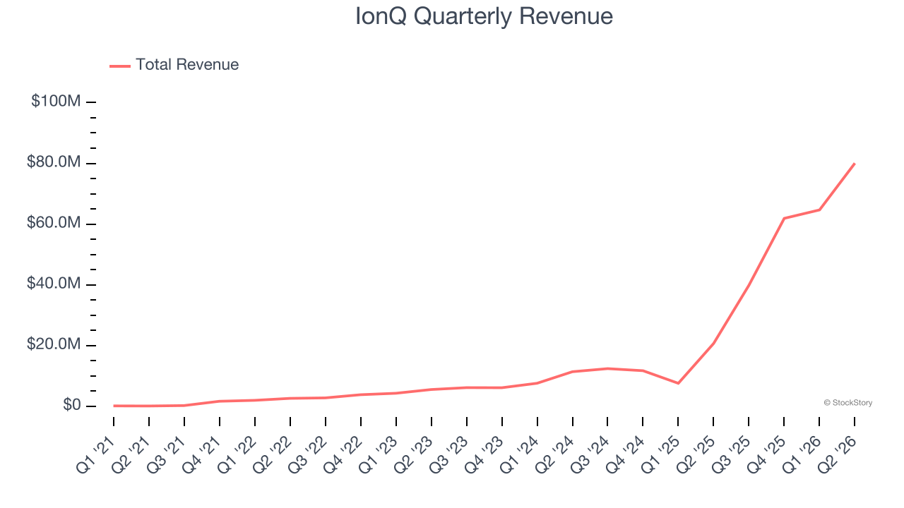 IonQ Quarterly Revenue