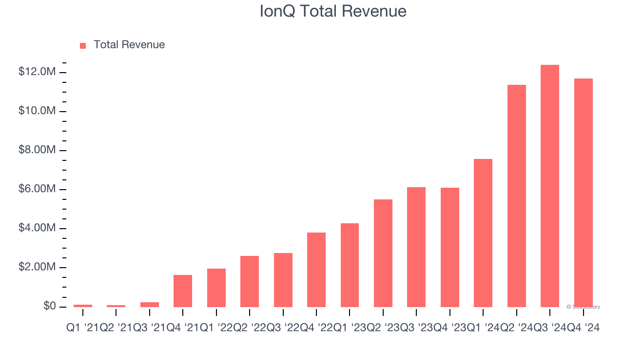 IonQ Total Revenue