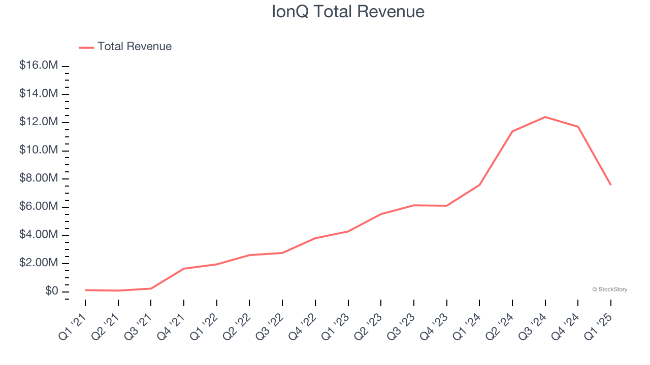 IonQ Total Revenue