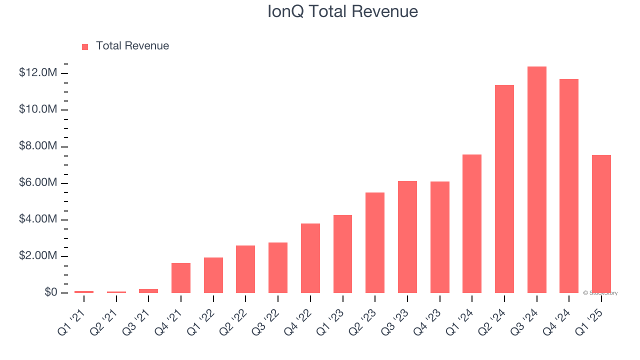IonQ Total Revenue