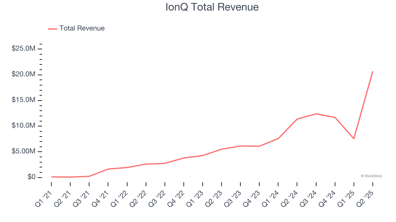 IonQ Total Revenue