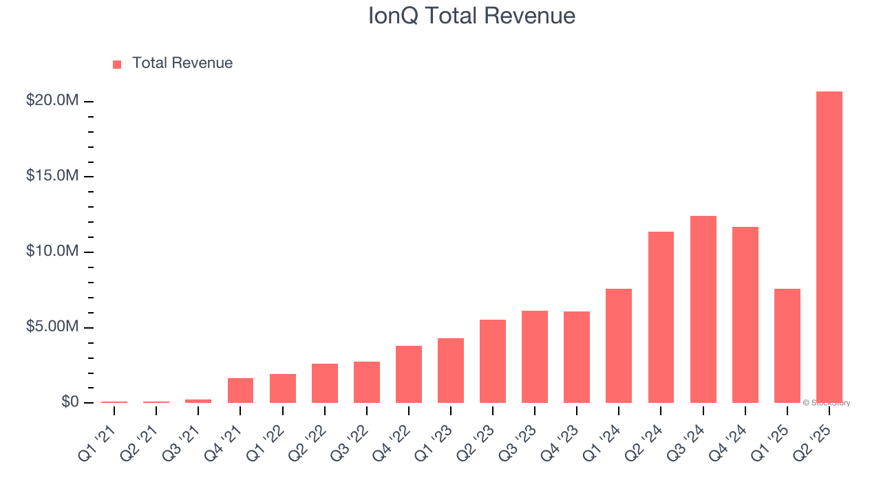 IonQ Total Revenue