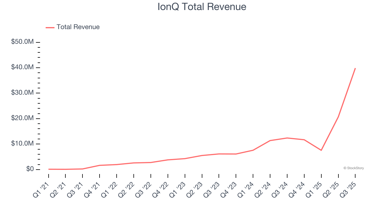 IonQ Total Revenue