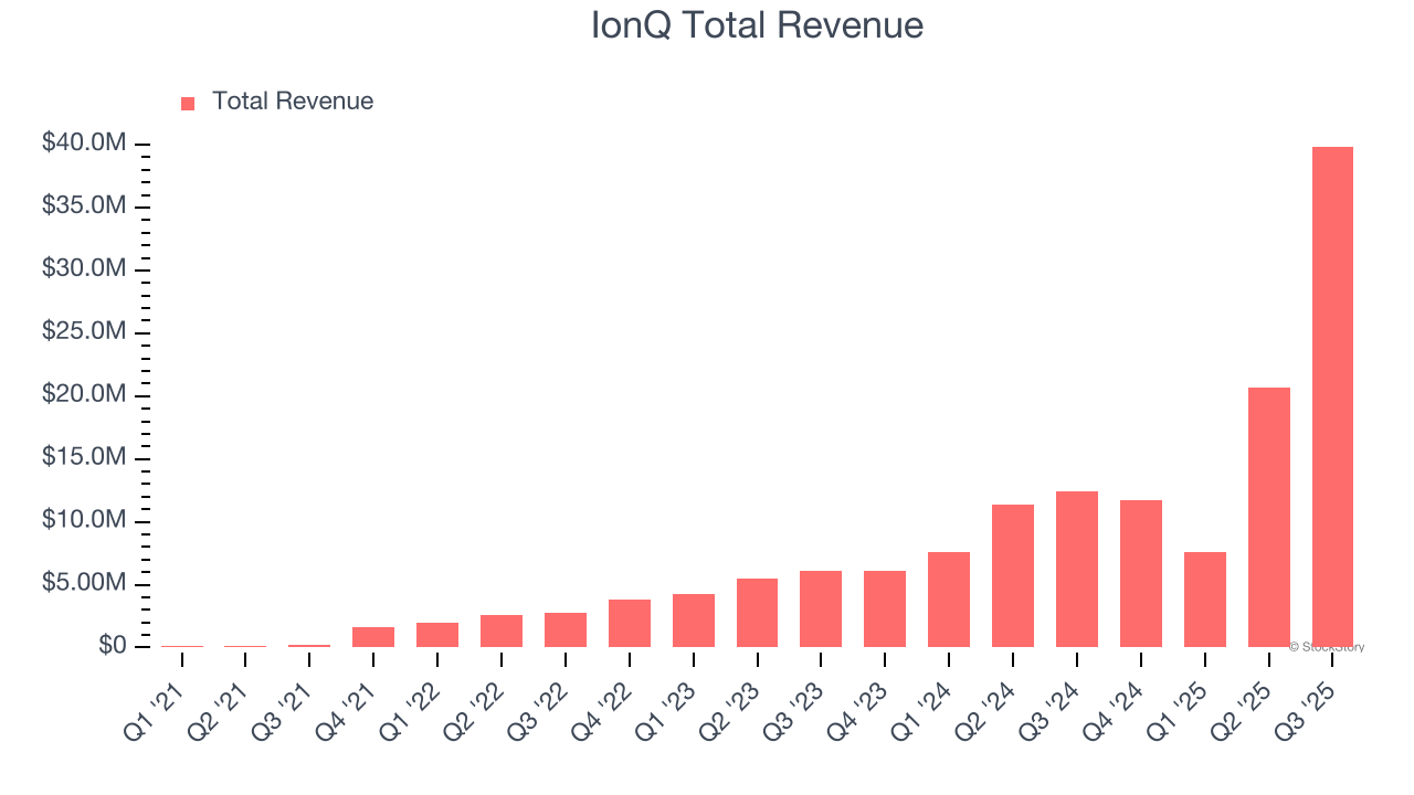 IonQ Total Revenue