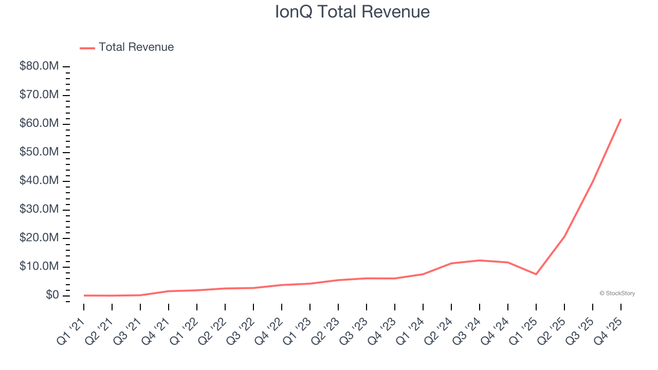 IonQ Total Revenue