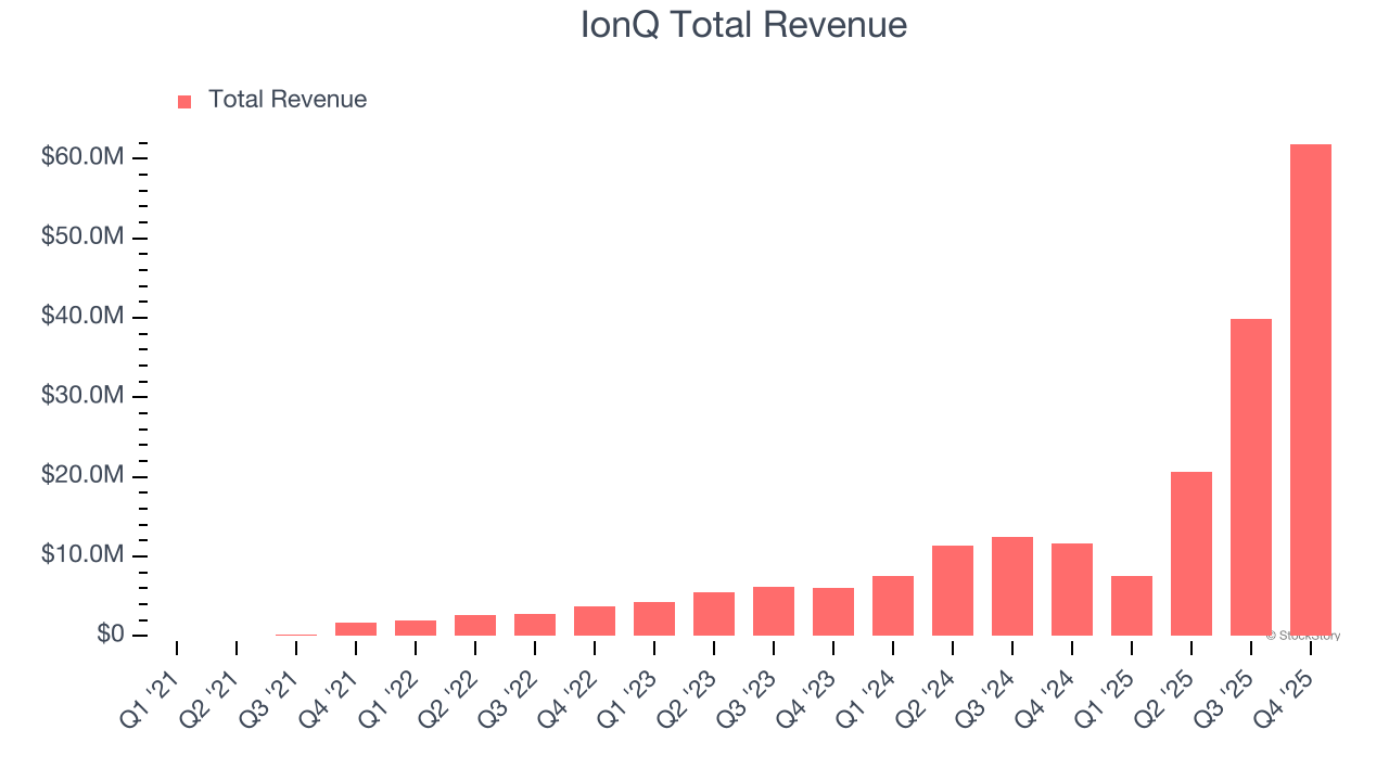 IonQ Total Revenue