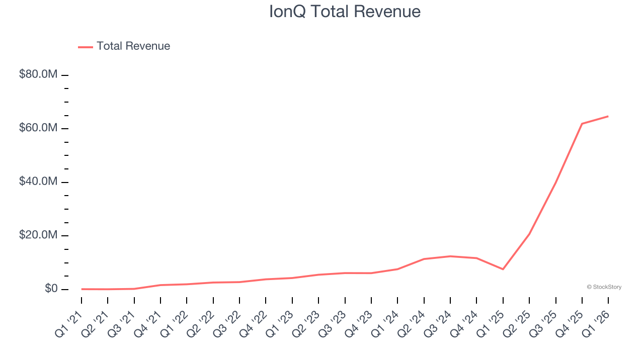 IonQ Total Revenue
