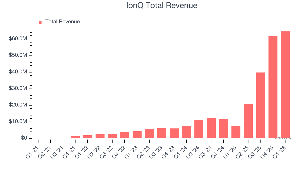 IonQ Total Revenue