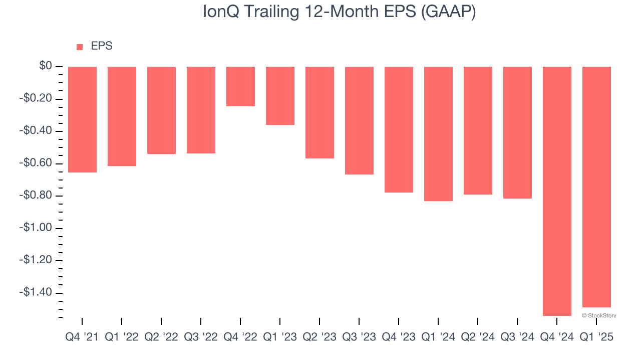 IonQ Trailing 12-Month EPS (GAAP)