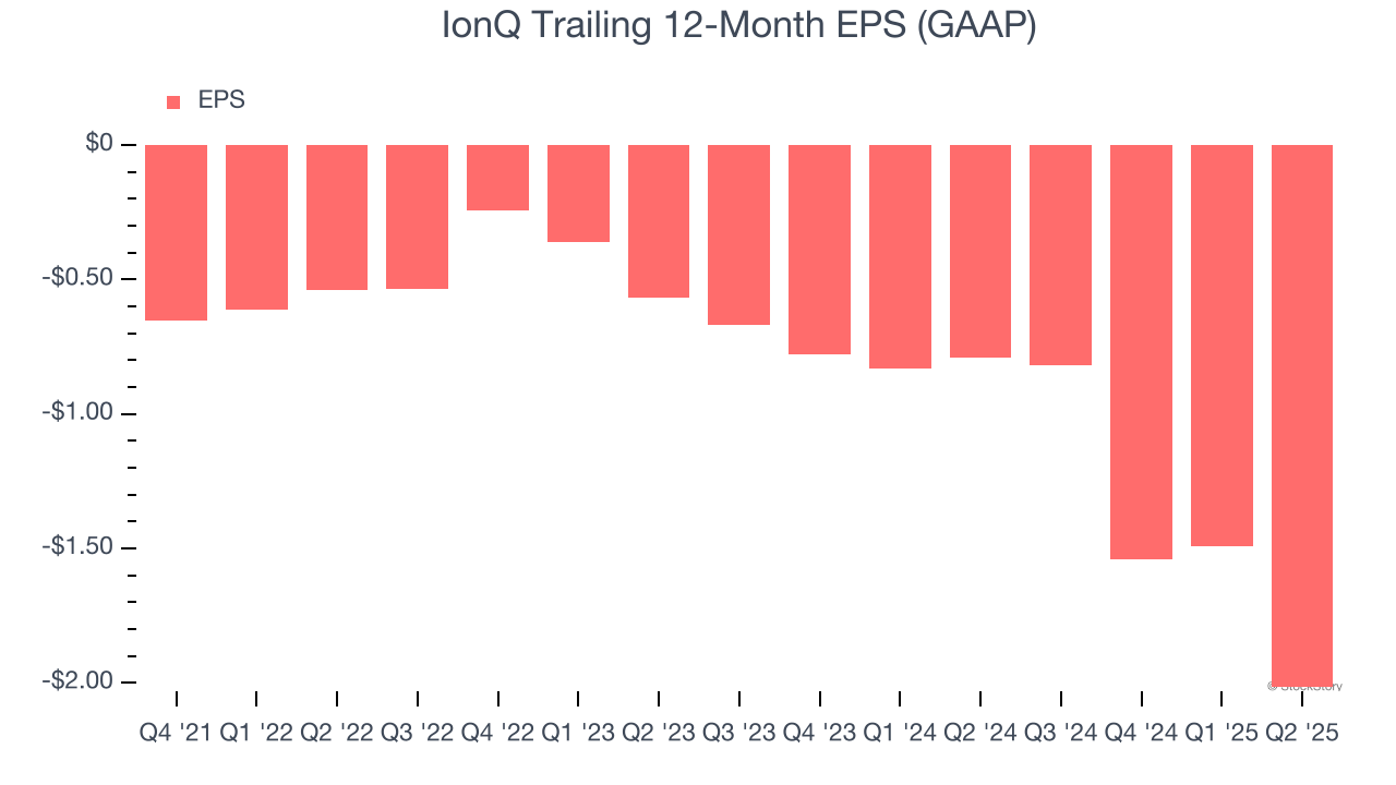IonQ Trailing 12-Month EPS (GAAP)