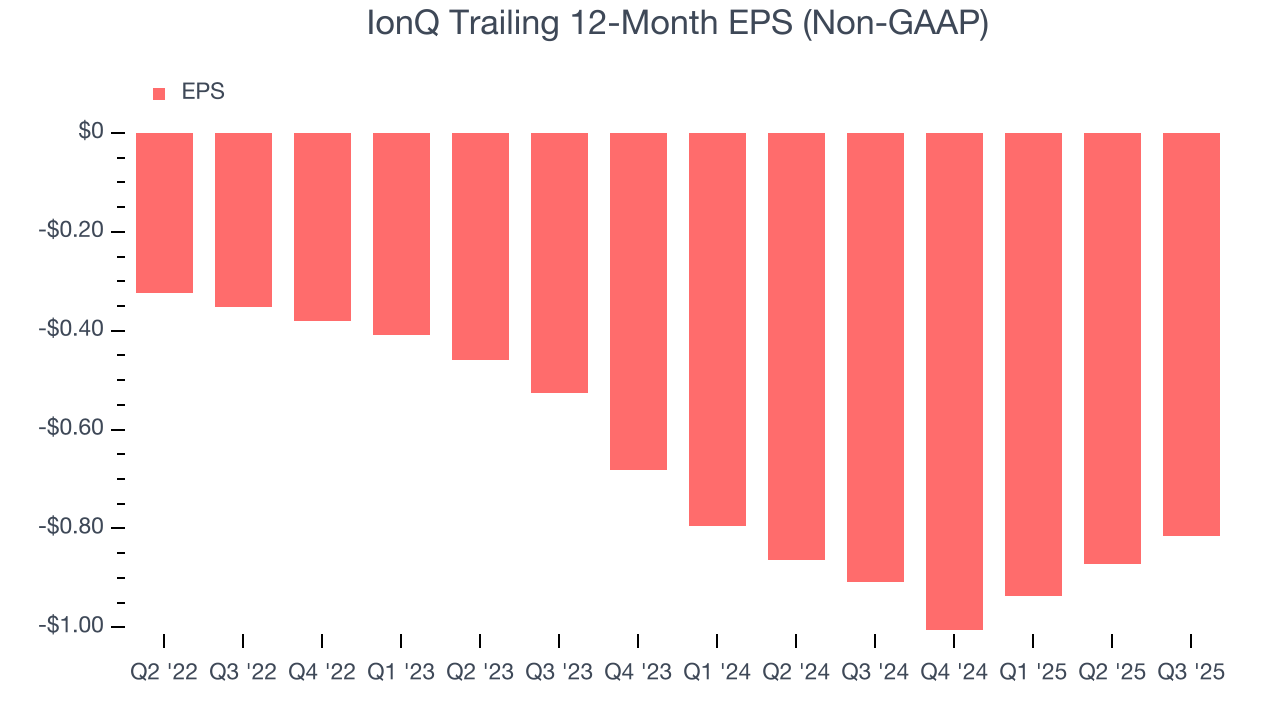 IonQ Trailing 12-Month EPS (Non-GAAP)